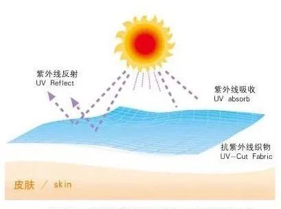 如何科學(xué)地選擇防紫外線紡織品？