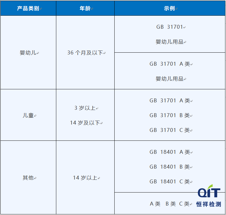 GB 18401和GB 31701安全類別標注有什么區(qū)別？